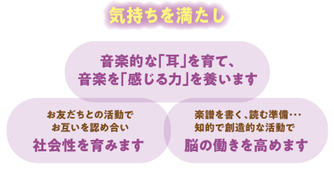 気持ちを満たし,「音楽的な『耳』を育て、音楽を『感じる力』を養います」「お友だちとの活動でお互いを認め合い社会生を育みます」「楽譜を書く、読む準備…知的で創造的な活動で脳の働きを高めます」