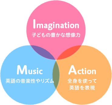 Imagination 子どもの豊かな想像力 Music 英語の音楽性やリズム Action 全身を使って英語を表現