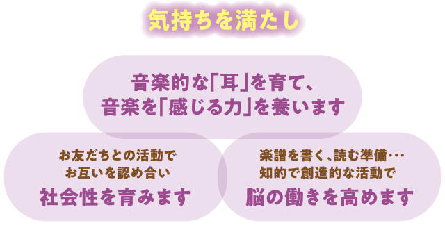 気持ちを満たし,「音楽的な『耳』を育て、音楽を『感じる力』を養います」「お友だちとの活動でお互いを認め合い社会生を育みます」「楽譜を書く、読む準備…知的で創造的な活動で脳の働きを高めます」